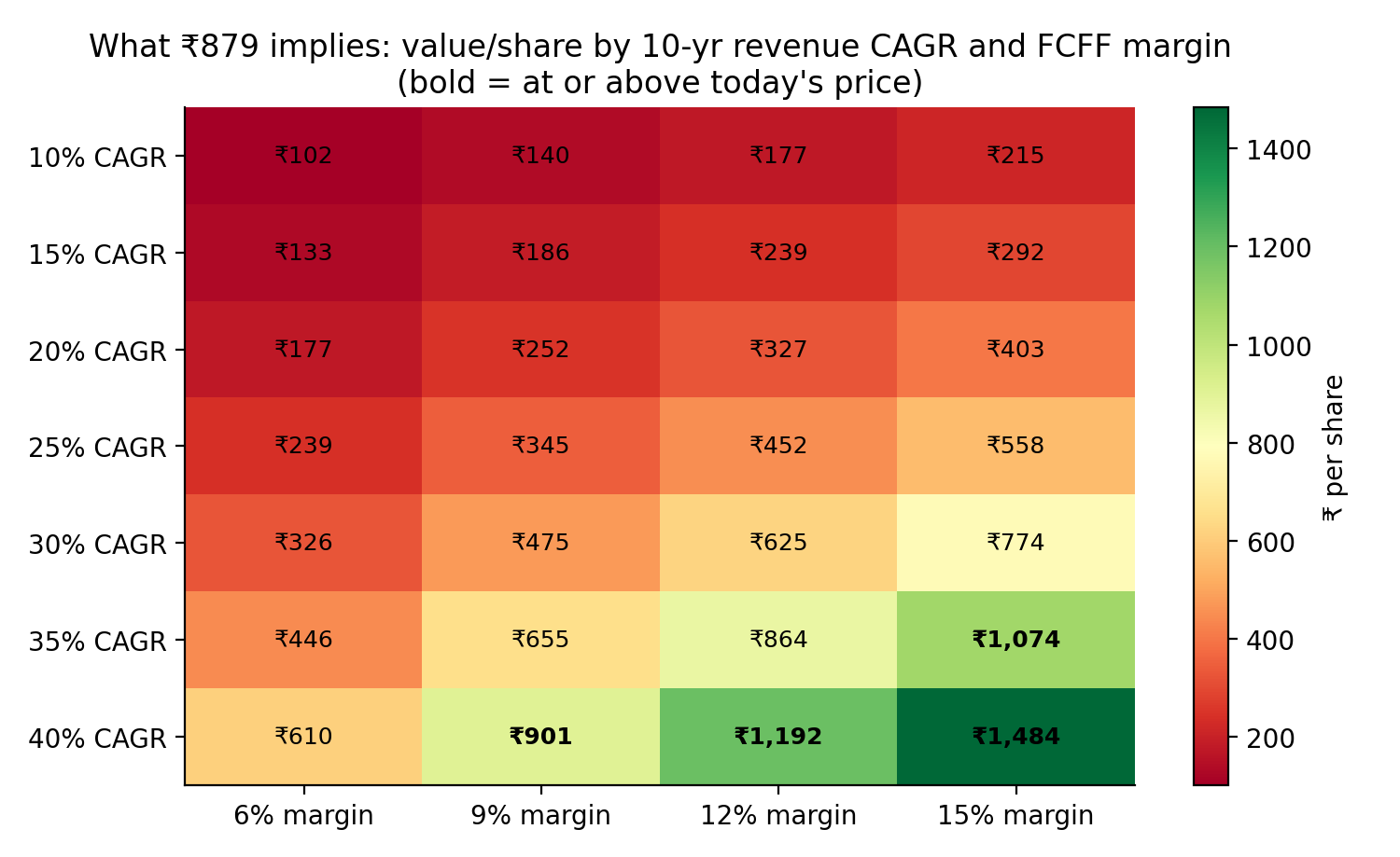 Heatmap of value per share by 10-year revenue CAGR and free-cash-flow margin; only 35–40% CAGR cells reach the share price
